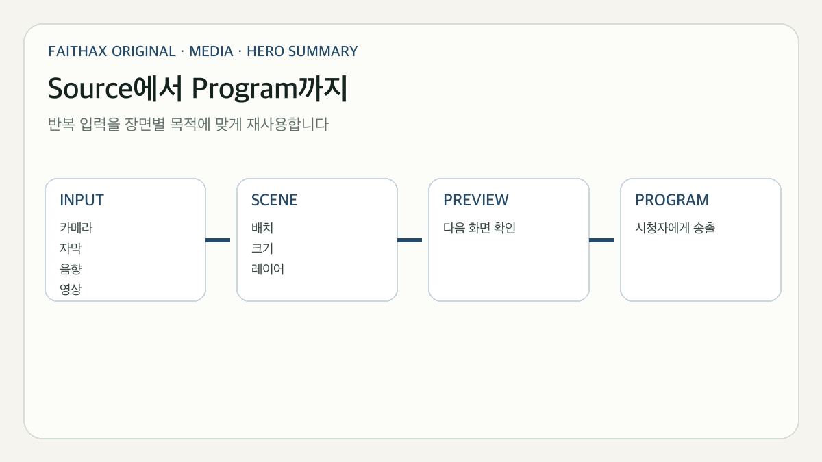 OBS 입력 소스가 장면을 거쳐 송출 프로그램으로 이어지는 구조