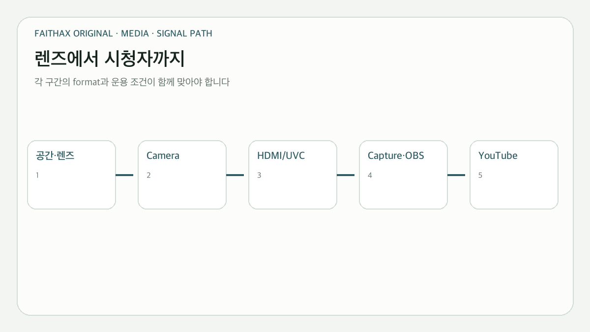 공간과 렌즈에서 Camera·HDMI/UVC·Capture·OBS·YouTube로 이어지는 전체 방송 경로