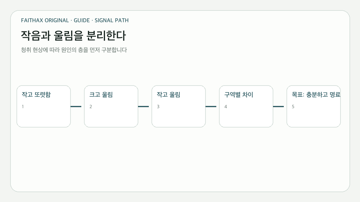 청취 현상을 네 가지로 나눠 작은 음성과 울리는 음성의 원인을 구분하는 지도