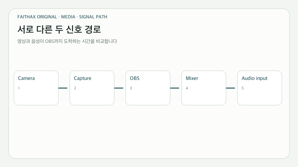 영상과 음성이 OBS까지 통과하는 서로 다른 처리 경로