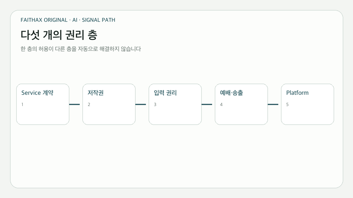 AI 음악을 사용할 때 서로 분리해 확인할 다섯 권리 층