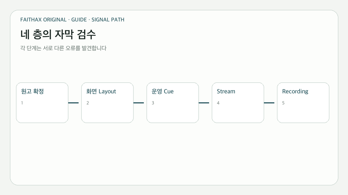 원고·화면·Cue·최종 송출을 분리하는 네 층의 자막 검수