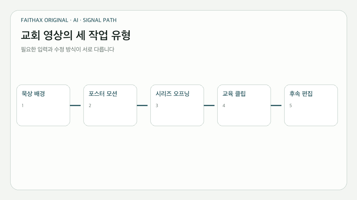 교회 영상 작업 유형에 따라 달라지는 AI 영상 생성 흐름