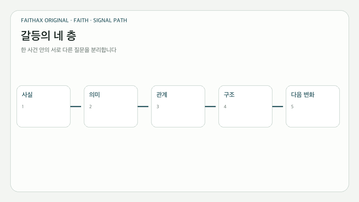 하나의 갈등을 사실·의미·관계·구조로 나누는 분석