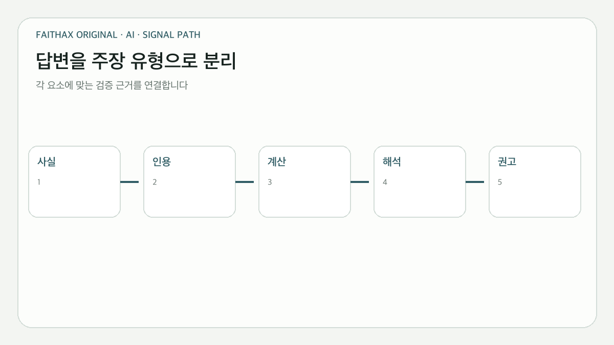 AI 답변을 사실·인용·최신성·해석으로 나누는 검증 지도