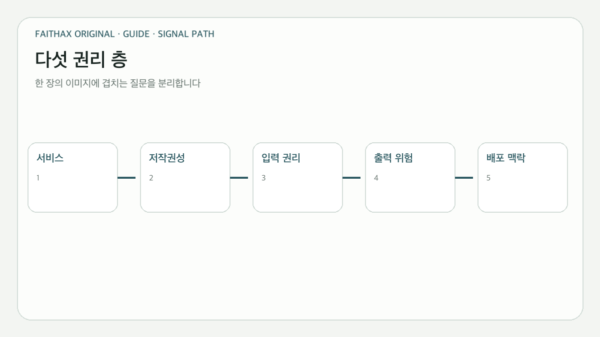 AI 이미지 한 장에 겹치는 서비스·저작권·입력·출력·배포의 다섯 권리 층