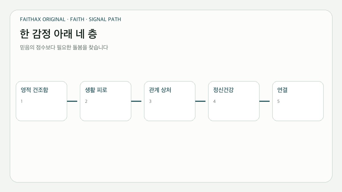 비슷한 무기력 아래 영적·생활·관계·정신건강의 층을 구분하는 지도