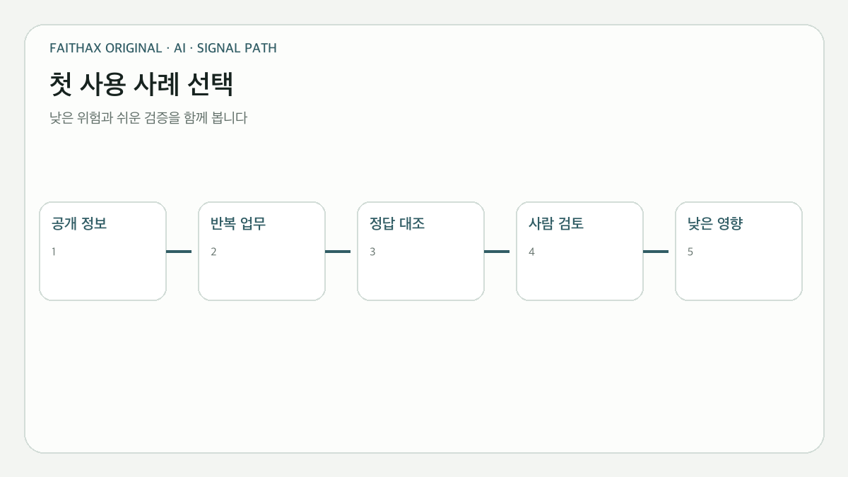 낮은 위험과 쉬운 검증으로 첫 AI 사용 사례를 고르는 지도