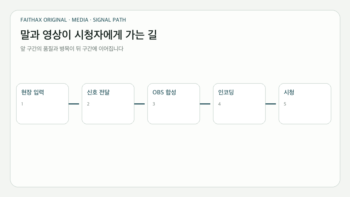 예배방송의 여섯 구간을 잇는 전체 전달 경로