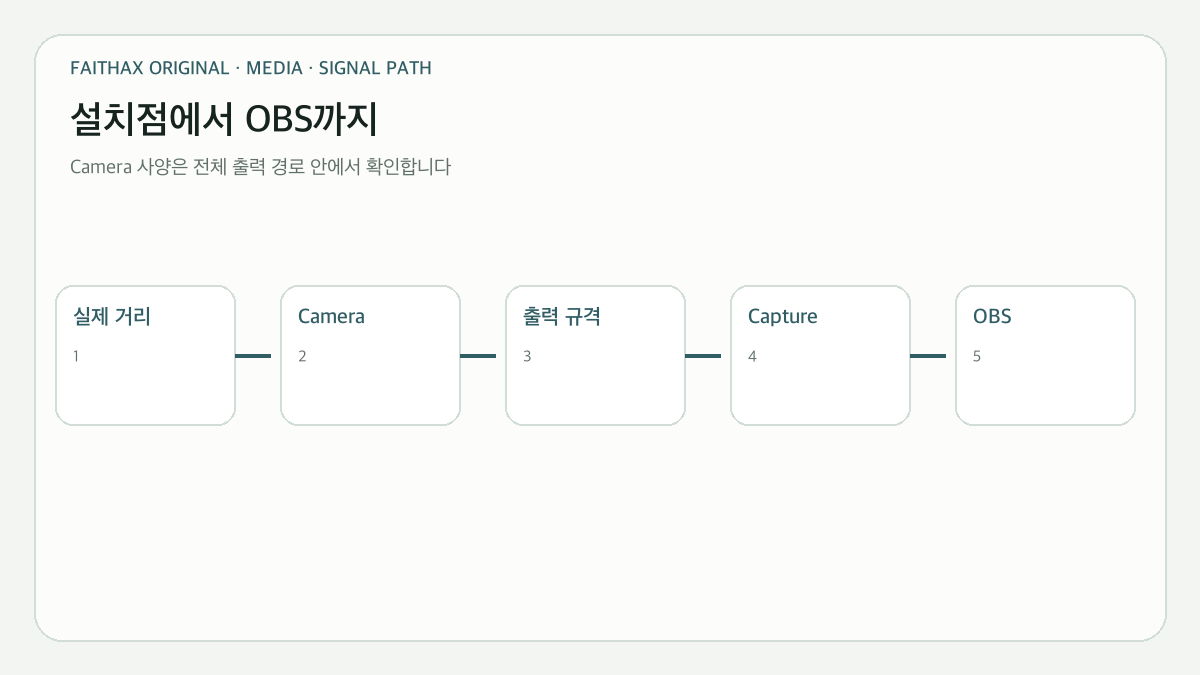 설치 거리와 화각에서 시작하는 Camera 선택