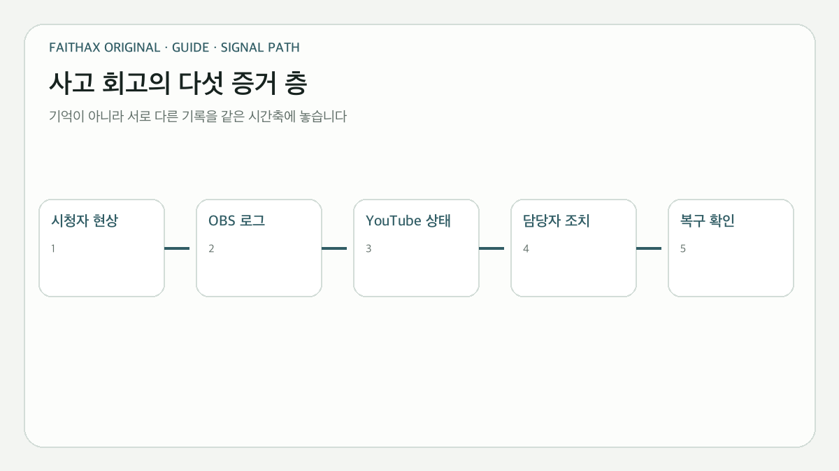 시청자 현상·OBS 로그·YouTube 상태·담당자 조치를 한 시간축에 맞추는 사고 증거 지도