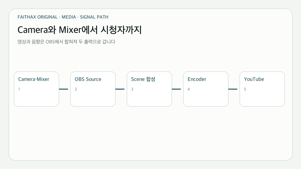 Camera·Mixer에서 YouTube까지 이어지는 OBS 신호 경로