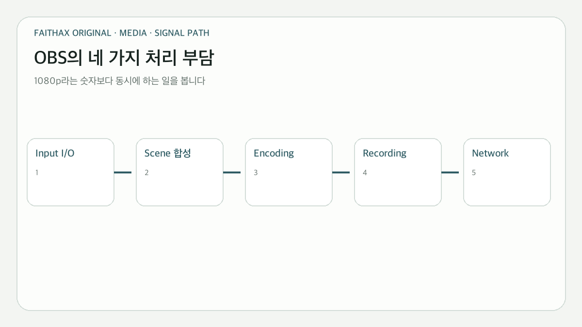 1080p 안에서 달라지는 OBS Workload Profile