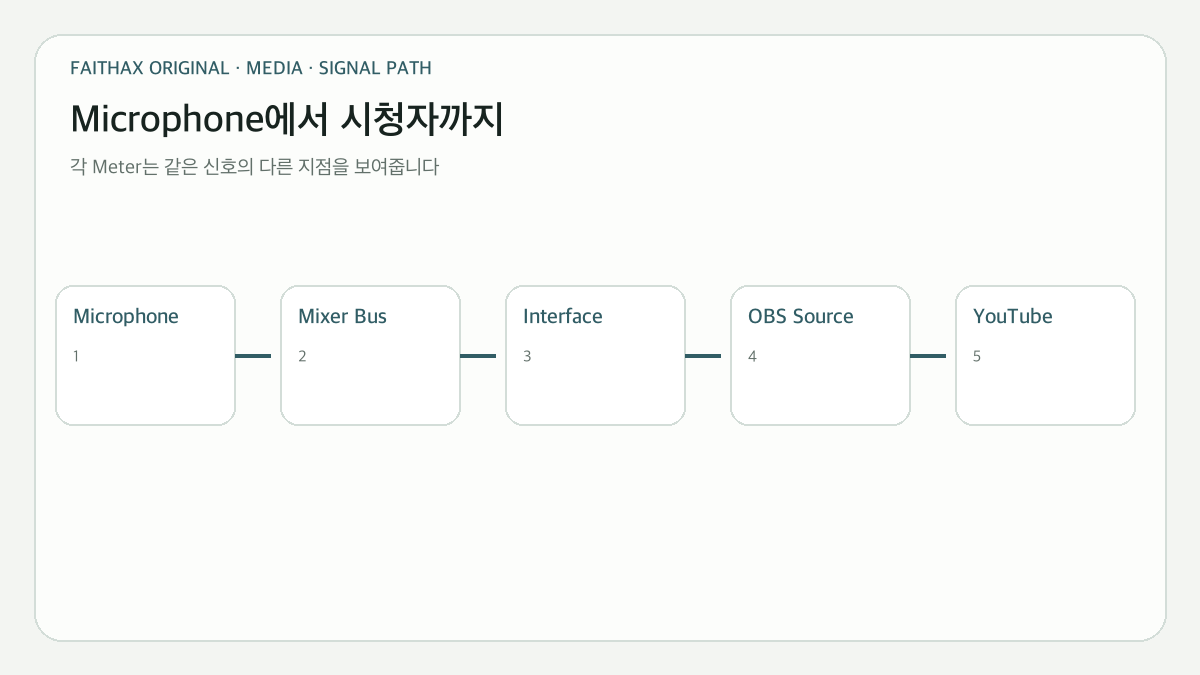 Microphone에서 YouTube까지 이어지는 Audio 신호 경로