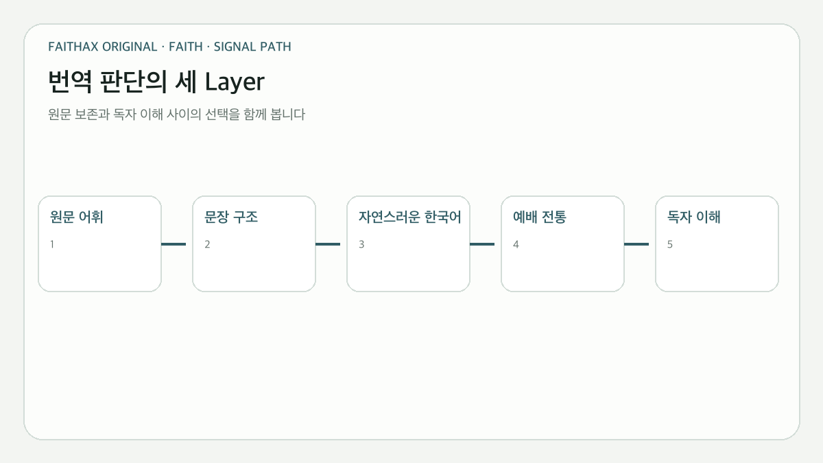 원문과 독자 사이에서 번역 판단이 이루어지는 다섯 요소