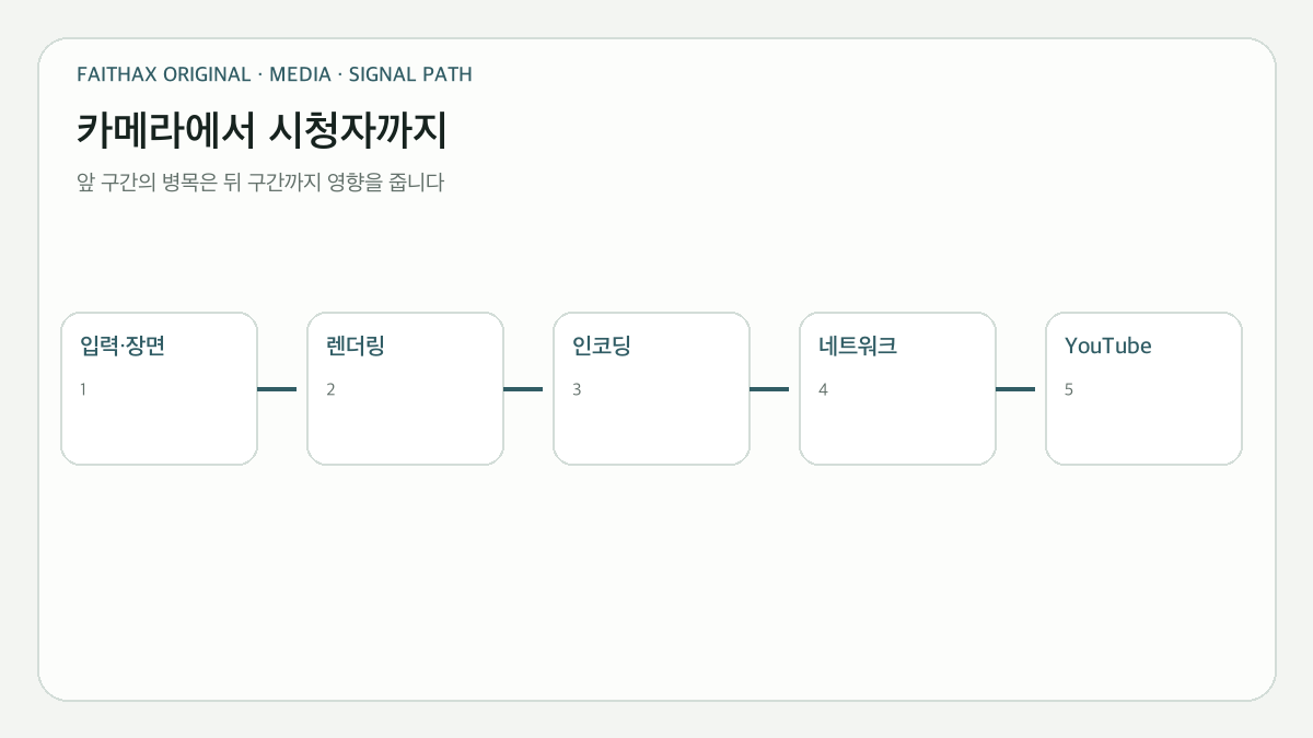 카메라 입력에서 YouTube 시청 화면까지 이어지는 송출 경로