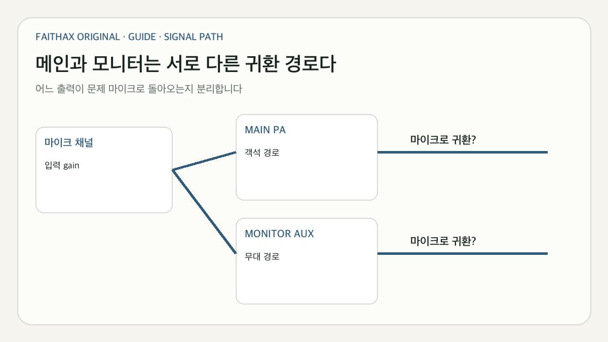 메인 스피커와 모니터 스피커가 만드는 서로 다른 피드백 경로