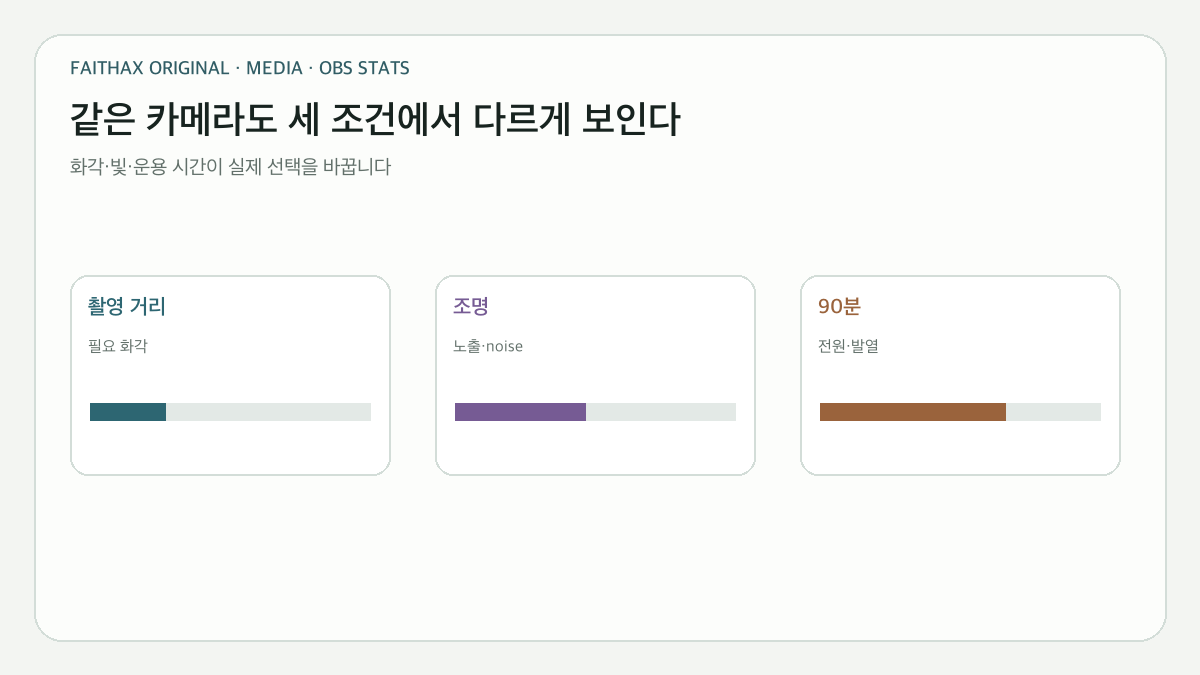 촬영 거리·조명·90분 운용이 화각·노출·전원·발열 판단을 바꾸는 비교