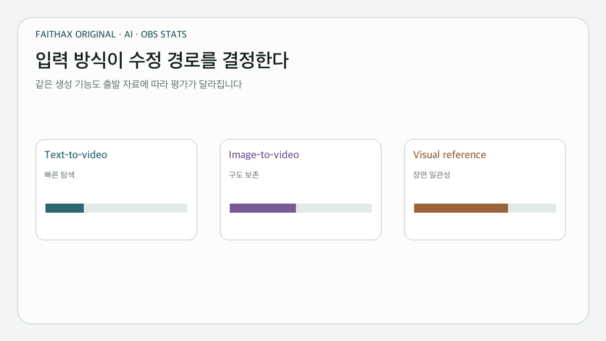 Text·Image·Visual Reference 입력 방식이 만드는 수정 경로 차이