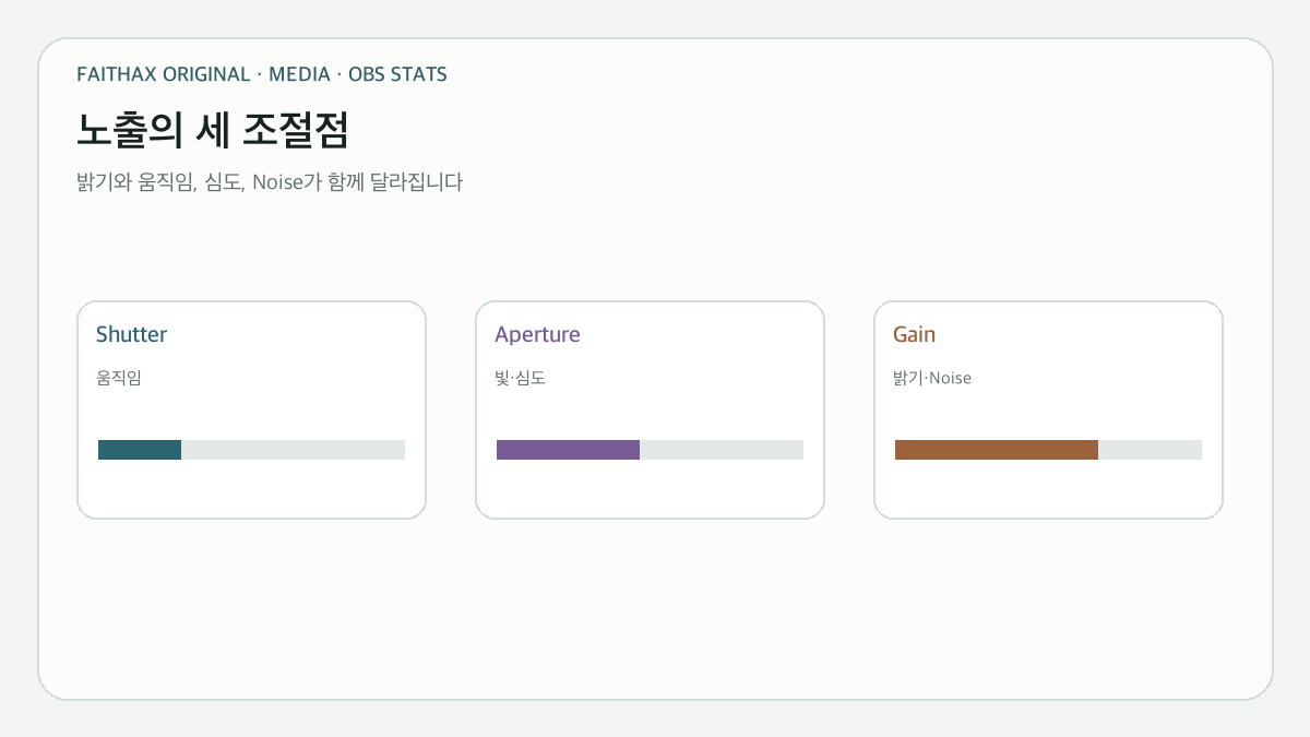 셔터·조리개·게인이 밝기와 노이즈에 미치는 서로 다른 영향