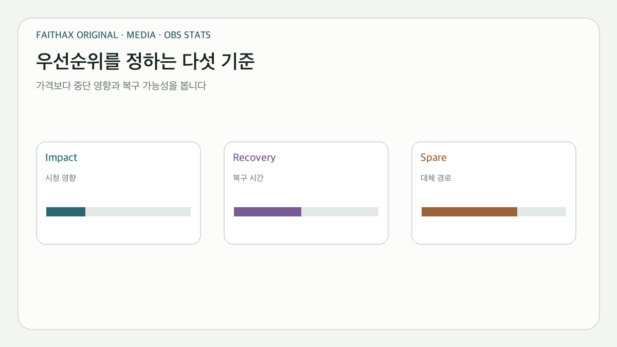 시청 영향·빈도·복구 시간·단일 장애·운영 복잡도로 정하는 우선순위