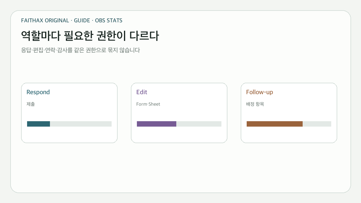 응답자·편집자·연락 담당자에게 필요한 권한