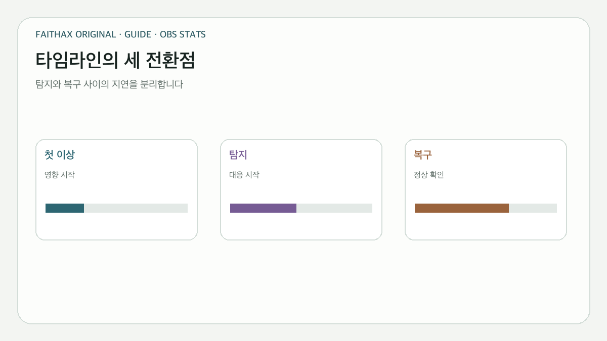 첫 이상·탐지·복구를 구분해 대응 지연을 찾는 타임라인