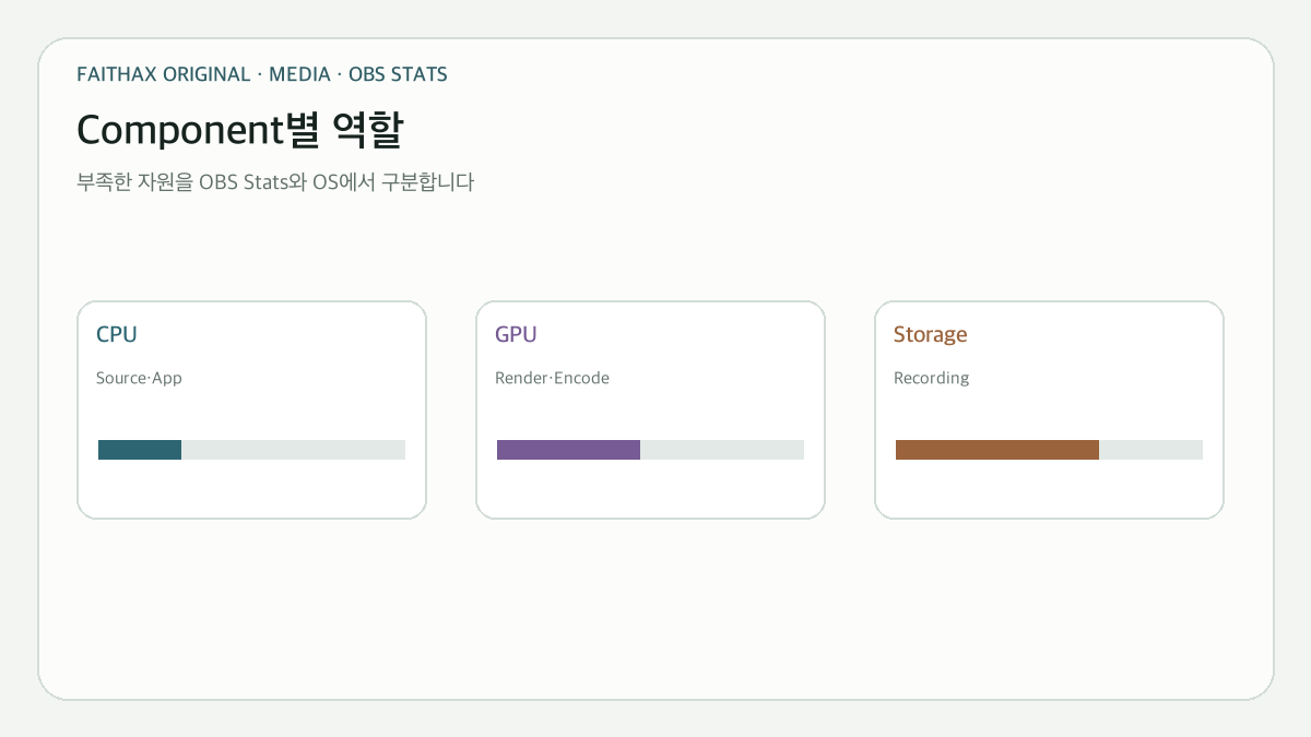 CPU·GPU·Memory·Storage가 맡는 서로 다른 처리