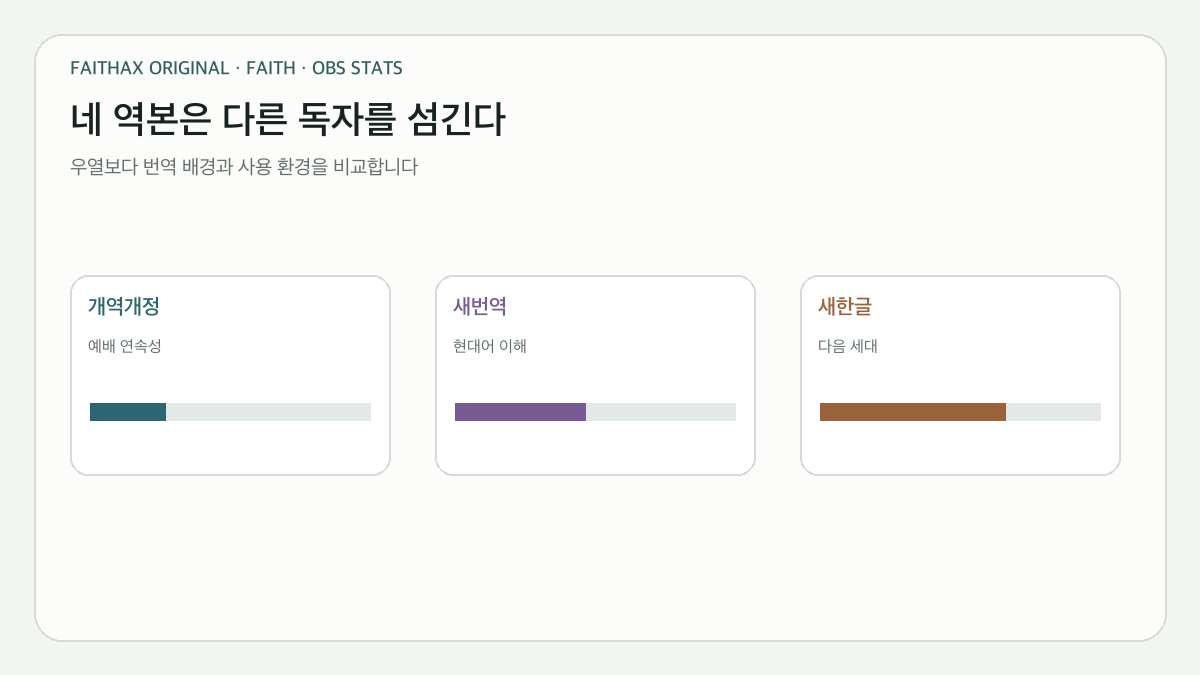 개역개정·새번역·새한글의 주된 독자와 활용 방향