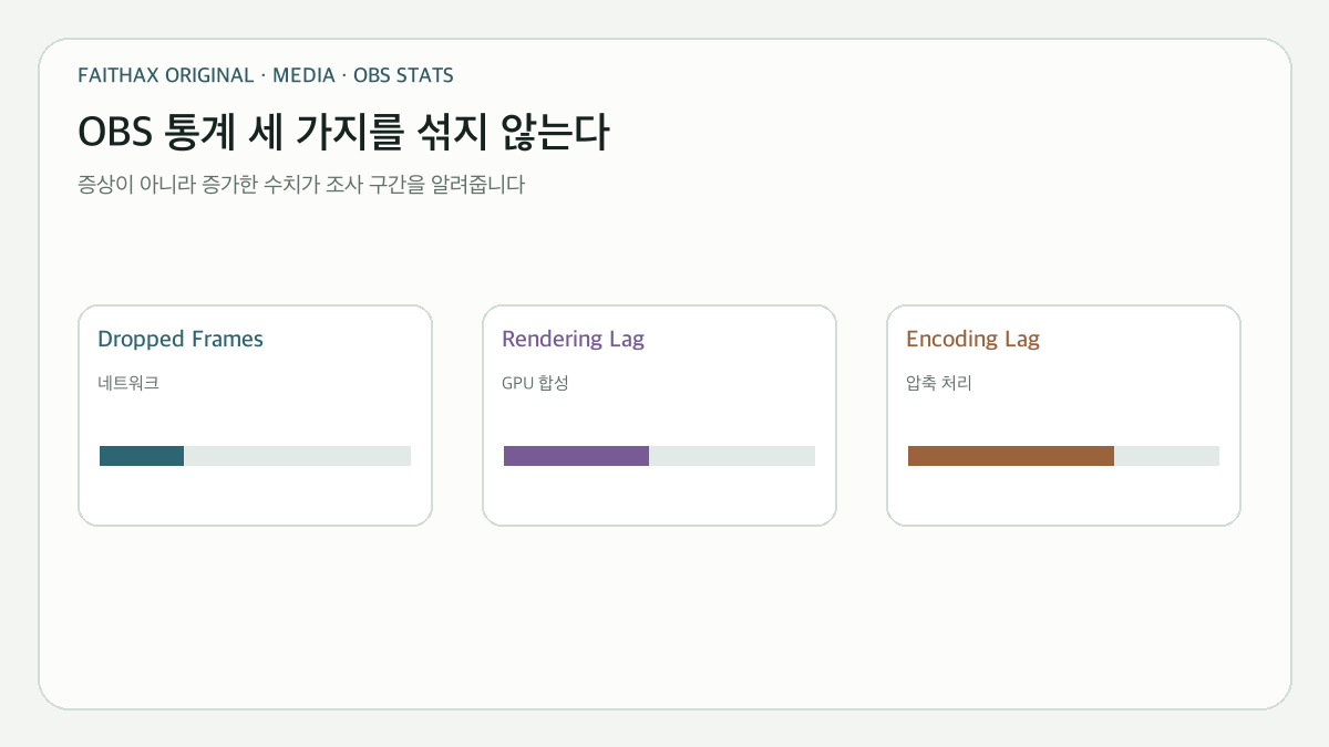 Dropped Frames·Rendering Lag·Encoding Lag가 가리키는 서로 다른 병목