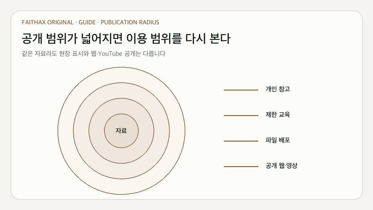 교회 내부 사용에서 공개 배포로 넓어질 때 달라지는 권리 확인 범위