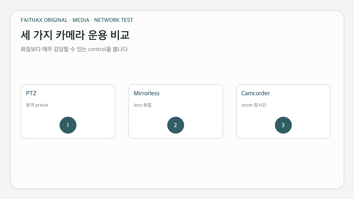 PTZ·Mirrorless·Camcorder의 제어 방식과 주간 운영 부담 비교