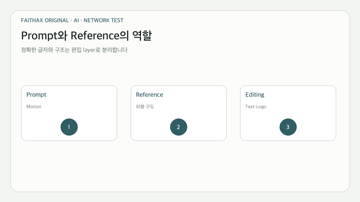 Motion은 Prompt, 외형·구도는 Reference, 정확한 Text·Logo는 Editing으로 나누는 역할