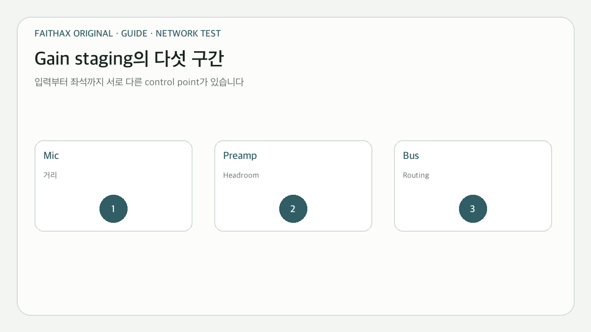 마이크 입력에서 좌석까지 이어지는 gain staging과 coverage의 control point