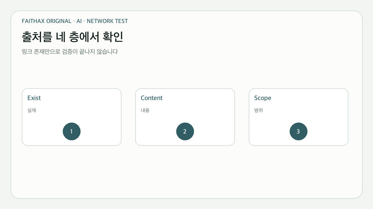 출처의 존재·내용·표현 강도·적용 범위를 확인하는 네 층