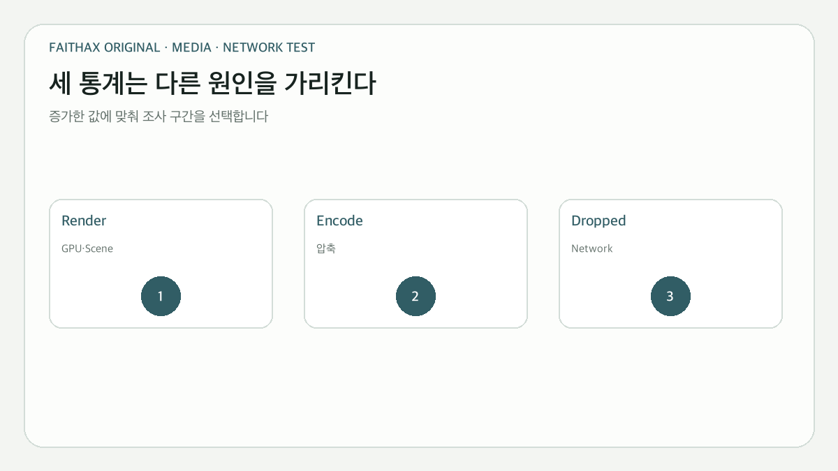 Rendering·Encoding·Dropped Frames의 원인 구분