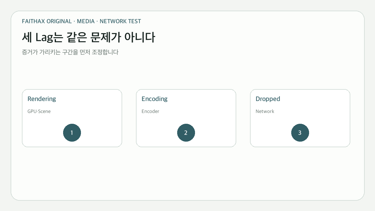 Rendering·Encoding·Dropped Frames로 읽는 병목
