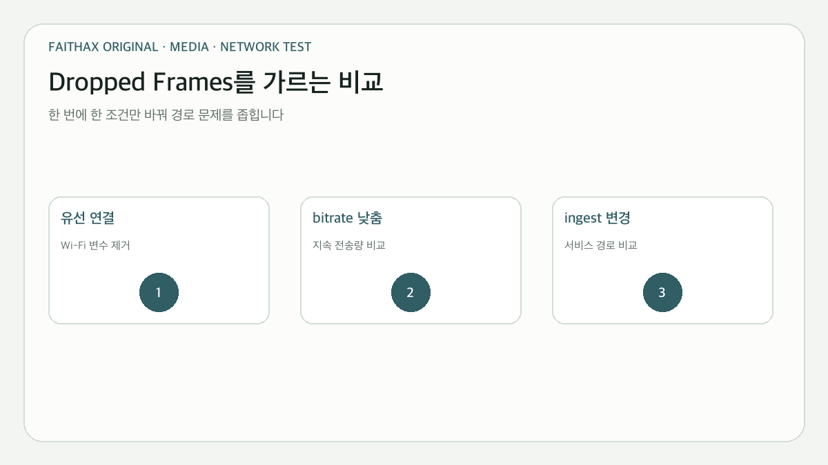 유선 연결·bitrate·ingest를 하나씩 비교하는 네트워크 진단