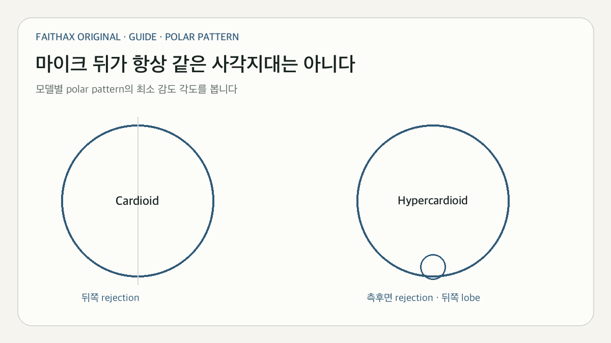 마이크 지향성이 소리 유입과 하울링 여유에 미치는 영향