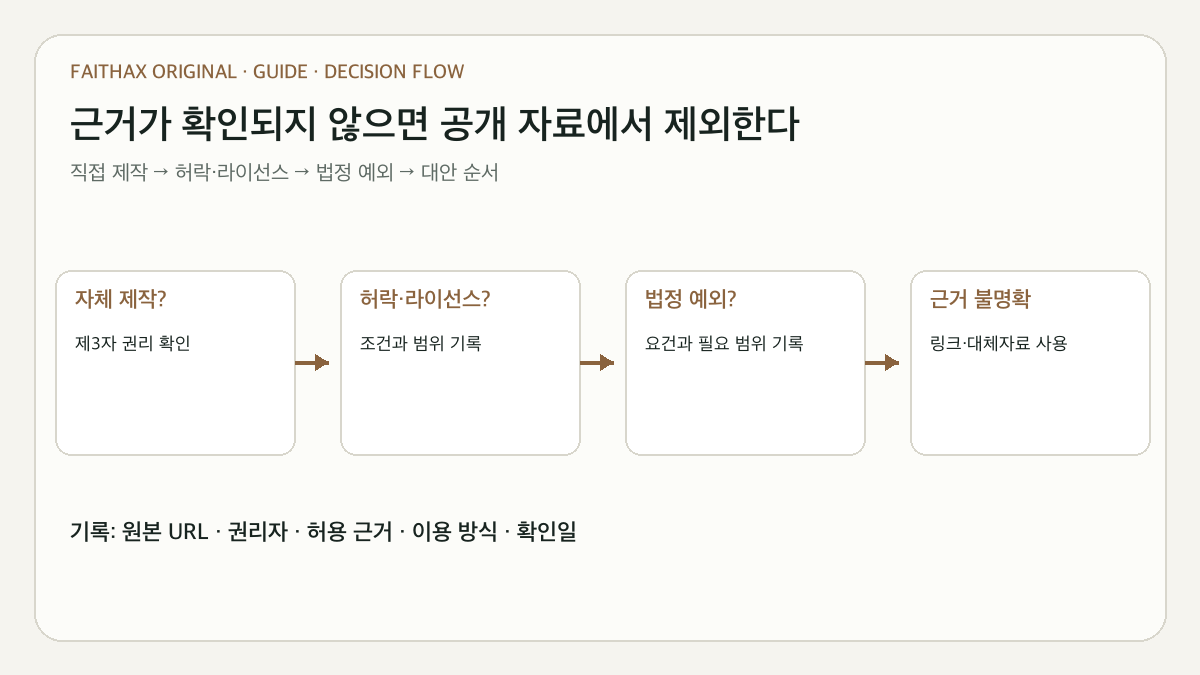 교육자료에 사용할 저작물의 허용 근거를 찾는 권리 판단 흐름