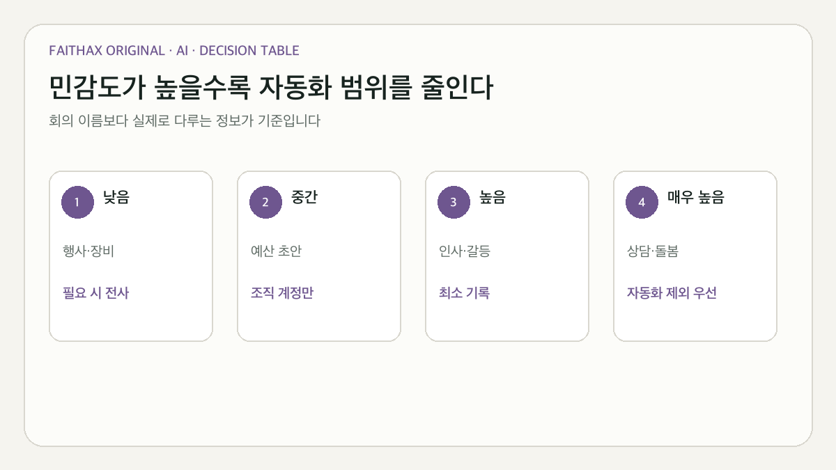 회의 정보의 민감도와 사용 가능한 처리 경로