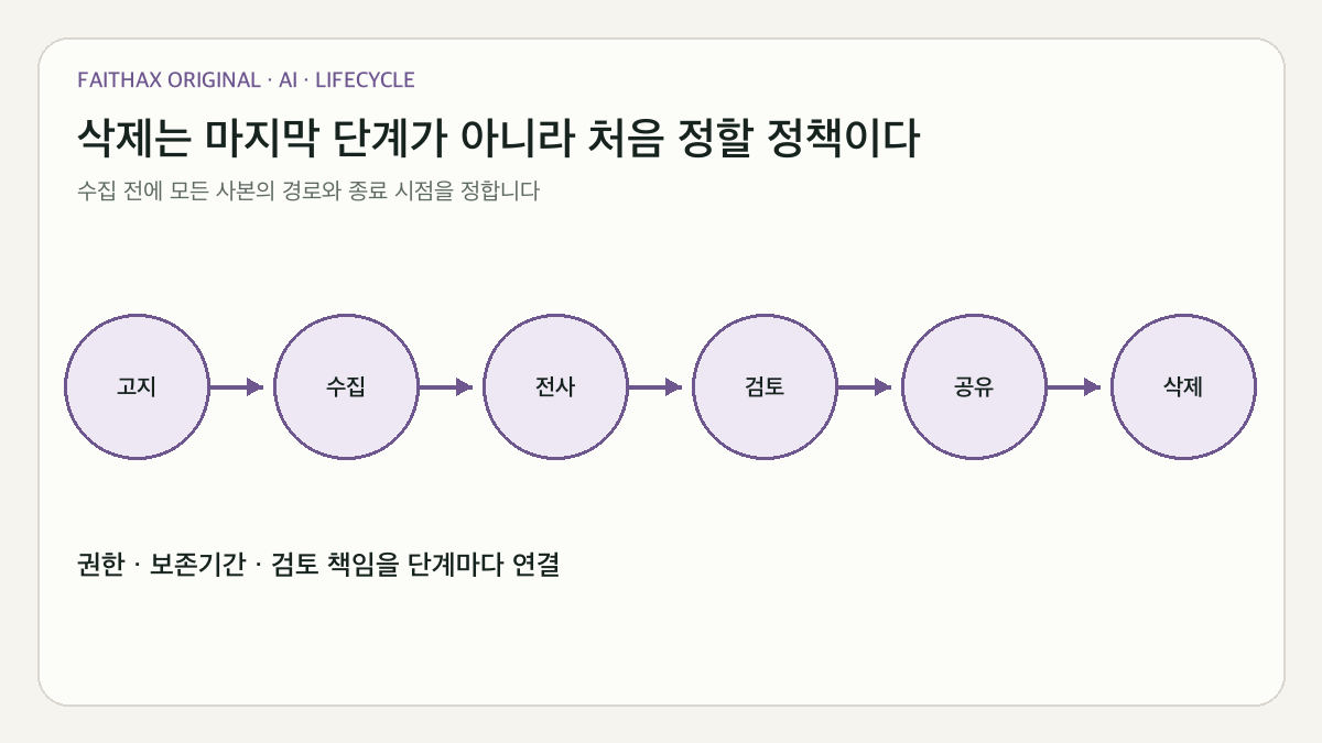 수집부터 삭제까지 민감정보를 관리하는 생애주기